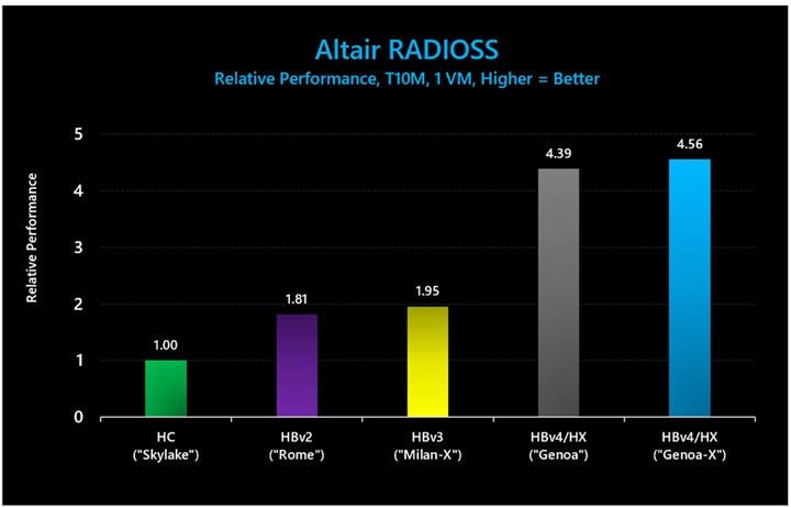 Altair Radioss (T10M) でのベンチのグラフ。3D V-Cache ありの HBv4/HX VM が、3D V-Cache なしの HBv4/HX VM に比べて 1.03 倍のパフォーマンス向上を示し、HBv3 シリーズに比べて 2.34 倍のパフォーマンス向上を示す。