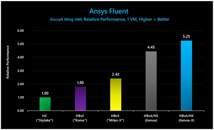 Ansys Fluent (Aircraft Wing 14M) でのベンチのグラフ。3D V-Cache ありの HBv4/HX VM のパフォーマンスは、3D V-Cache なしの HBv4/HX VM の 1.18 倍、HBv3 シリーズの 2.17 倍