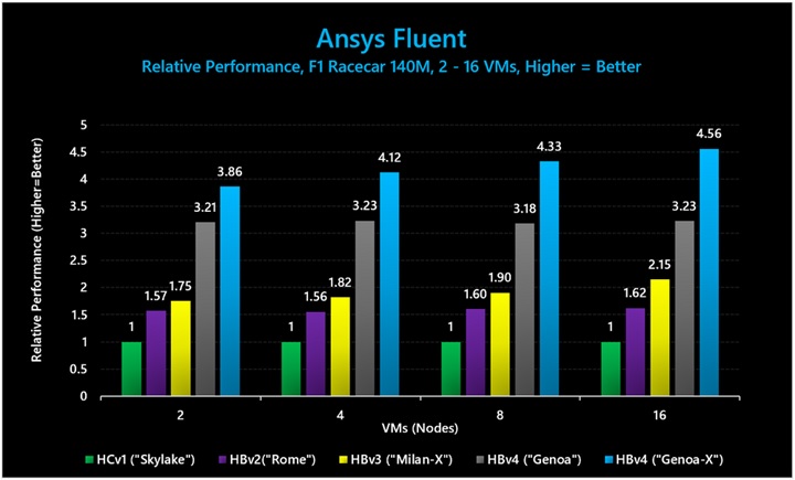 Ansys Fluent (F1 Racecar 140M) でのベンチのグラフ。、3D V-Cache ありの HBv4 VM のパフォーマンスは、3D V-Cache なしの HBv4/HX VM の 1.42 倍、HBv3 の 2.12 倍。