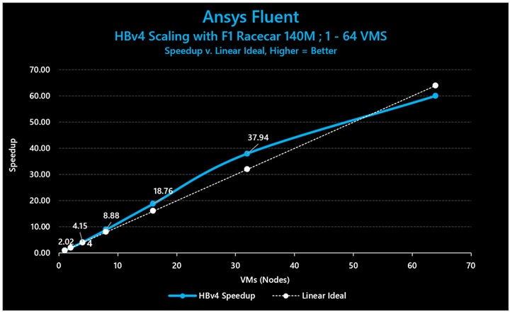 >: Ansys Fluent (F1 Racecar 140M) でのベンチのグラフ。 HBv4 を 1 VM から 64 VM までスケールさせると、32 VM で最高 118.61% のスケーリング効率を示す。(32 VM で 37.9 倍の高速化。