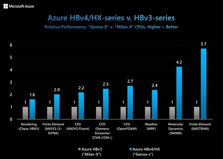HBv3 シリーズと HBv4/HX シリーズのパフォーマンス比較のグラフ。複数のワークロードの比較があるが、いずれも HBv4/HX シリーズが優勢