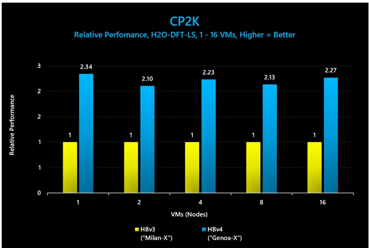 CP2K (H2O-DFT-LS) でのベンチのグラフ。3D V-Cache ありの HBv4/HX VM が HBv3 シリーズに比べて最大 2.34 倍のパフォーマンス向上を示す。