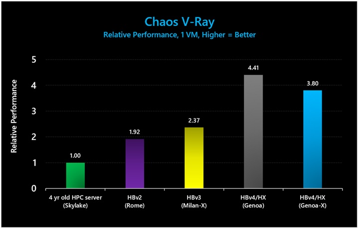 Chaos V-Ray 5 では、3D V-Cache ありの HBv4/HX VM が、3D V-Cache なしの HBv4/HX シリーズ VM よりも 14% 低いパフォーマンスという結果となり、HBv3 シリーズと比較した場合には 1.6 倍のパフォーマンス向上があったことを示すグラフ。