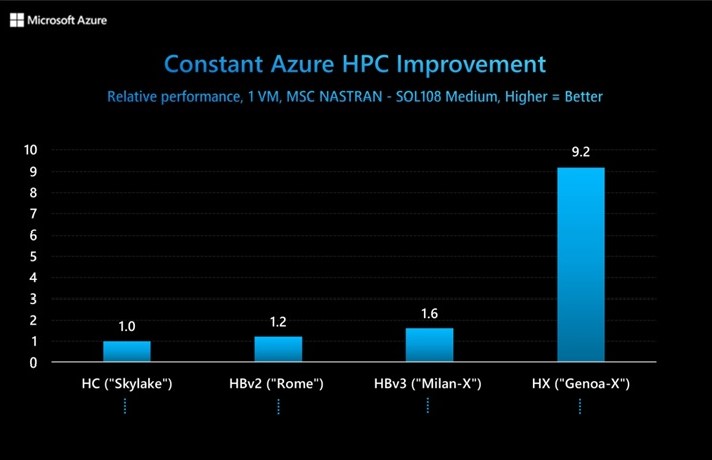 MSC Nastran を利用した過去の H シリーズと最新の HX VM のパフォーマンス比較をしたグラフ。初代 HC シリーズを 1.0 としたときに最新の HX は9.2倍のパフォーマンスを発揮。