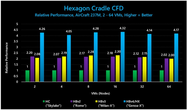Hexagon Cradle CFD (AirCraft 237M) でのベンチのグラフ。3D V-Cache ありの HBv4/HX VM が、HBv3 シリーズに比べて最大 2.1 倍のパフォーマンス向上を示す。