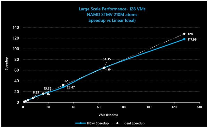 NAMD (STMV 原子数 2.1 億) における 3D V-Cache ありの HBv4/HX VM のスケーリング効率を示すグラフ。