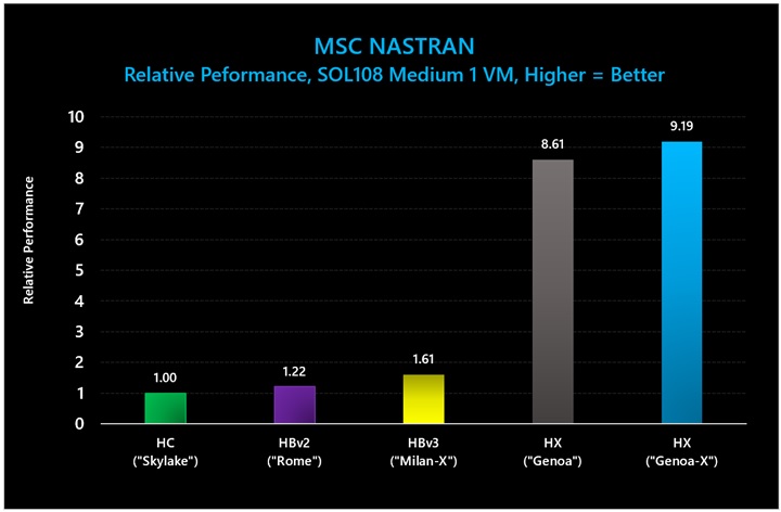 MSC NASTRAN (SOL108 Medium) でのベンチのグラフ。3D V-Cache ありの HX シリーズ VM が、3D V-Cache なしの HX シリーズに比べて 1.07 倍のパフォーマンス向上を示し、HBv3 に比べて 5.7 倍のパフォーマンス向上を示す。