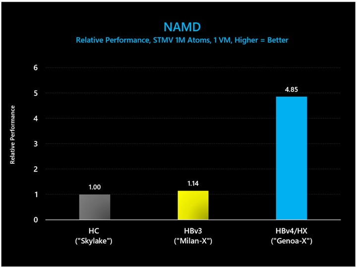 NAMD (STMV 原子数 100 万) では、3D V-Cache ありの HBv4/HX VM が HBv3 シリーズに比べて 4.25 倍のパフォーマンス向上を示すグラフ
