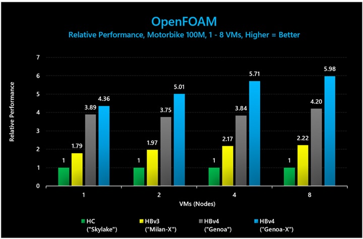 OpenFOAM (Motorbike 100 M) でのベンチのグラフ。、3D V-Cache ありの HBv4/HX VM が、3D V-Cache なしの HBv4/HX VM に比べて最大 1.49 倍のパフォーマンスを発揮し、HBv3 シリーズに比べて最大 2.7 倍のパフォーマンス向上