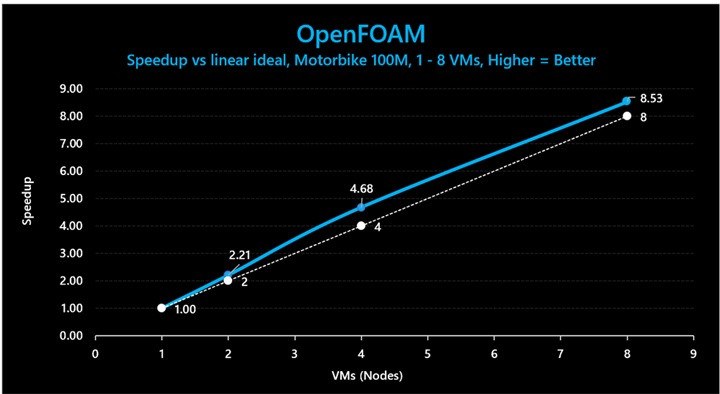 OpenFOAM (Motorbike 100M) でのベンチのグラフ。3D V-Cache ありの HBv4/HX VM が、1 VM から 8 VM の間で最大 117% のスケーリング効率を示す