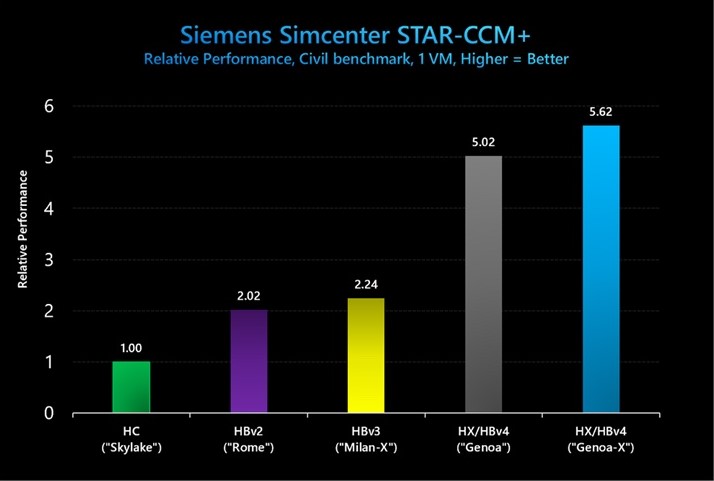 Siemens Simcenter STAR-CCM+ (Civil) でのベンチのグラフ。3D V-Cache ありの HBv4/HX VM が 3D V-Cache なしの HBv4/HX に比べて 1.12 倍のパフォーマンス向上を示し、HBv3 シリーズに比べて 2.5 倍のパフォーマンス向上