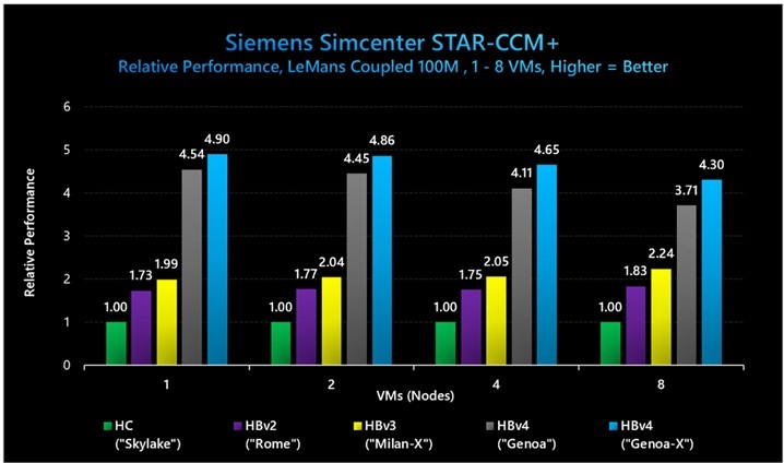 Siemens Simcenter STAR-CCM+ (LeMans Coupled 100M) でのベンチのグラフ。3D V-Cache ありの HBv4 VM が 3D V-Cache なしの HBv4/HX に比べて 1.15 倍のパフォーマンスを示し、HBv3 に比べて 2.24 倍のパフォーマンス向上