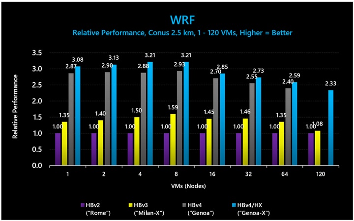 WRF (Conus 2.5km) でのベンチのグラフ。3D V-Cache ありの HBv4/HX VM が、3D V-Cache なしの HBv4/HX VM に比べて最大 1.11 倍のパフォーマンス向上を示し、HBv3 シリーズに比べて最大 2.24 倍のパフォーマンス向上を示す。