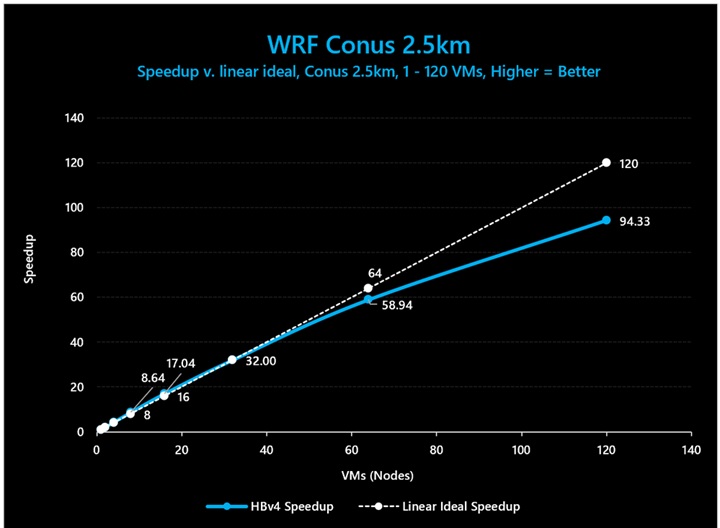WRF (Conus 2.5km) でのベンチのグラフ。HBv4 VM が 64 VM まで 92% のスケーリング効率を示す。120 ノードでスケーリング効率が 79% に低下していることは、64 HBv4 VM を超えて超高効率でスケールするのに十分な大きさのモデル サイズになっていない可能性を示す。