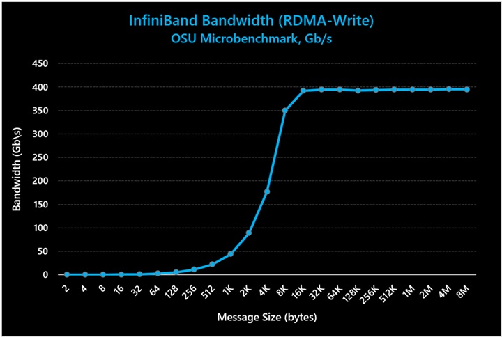 横軸メッセージサイズ、縦軸帯域幅のグラフ。RDMA-書き込みのみの一方向処理。最大帯域幅 400Gb/sec を示す。